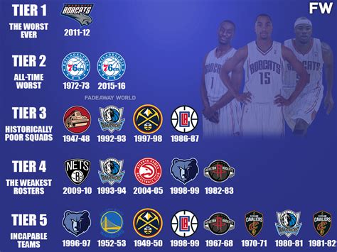 Seven worst NBA teams of all.